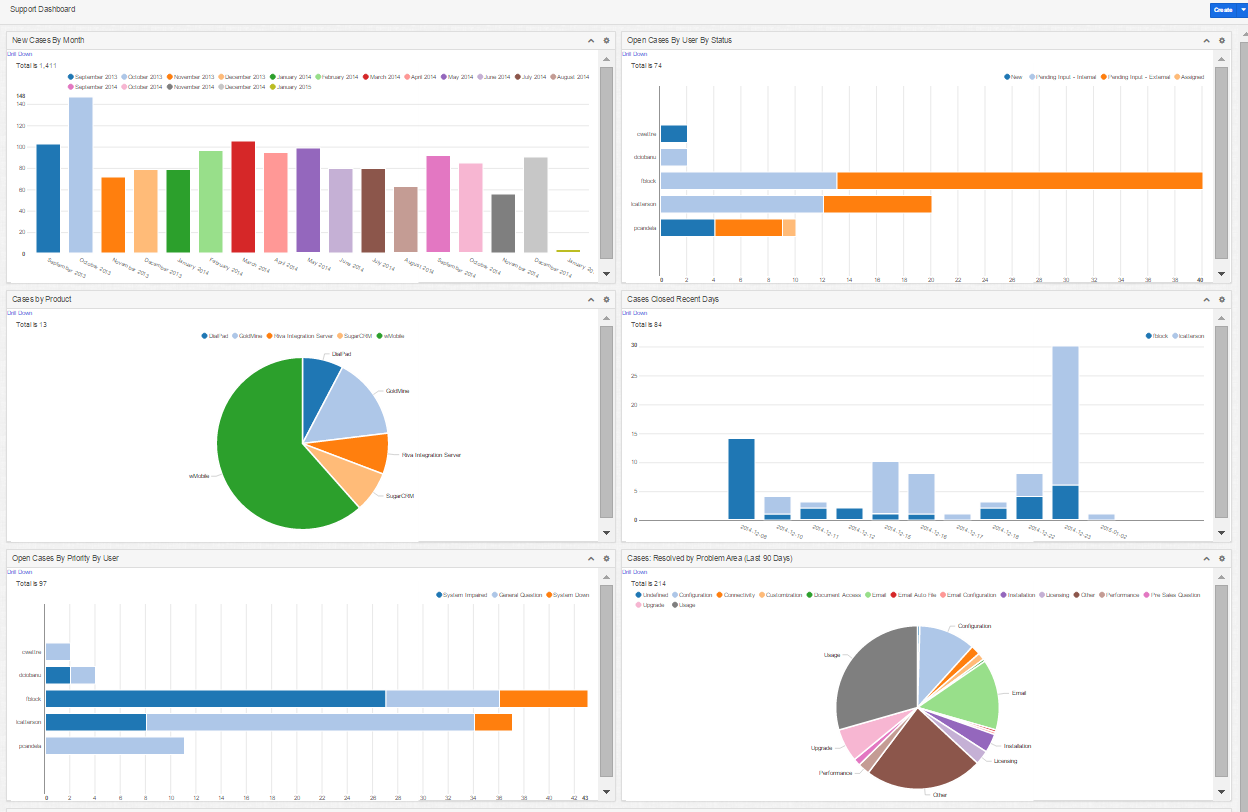 SugarCRM Customized Dashboard