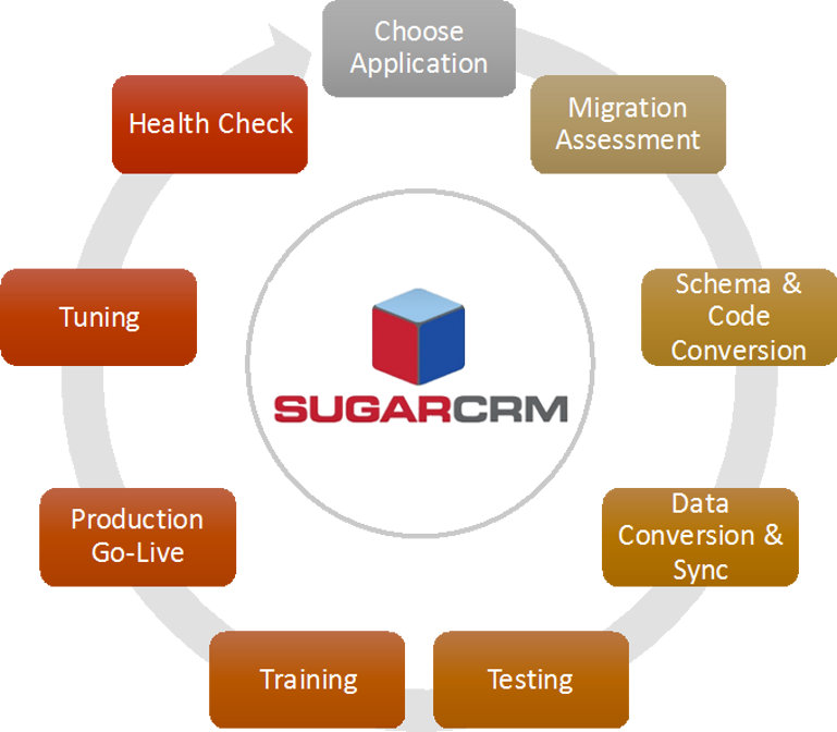 SugarCRM Data Migration Illustration