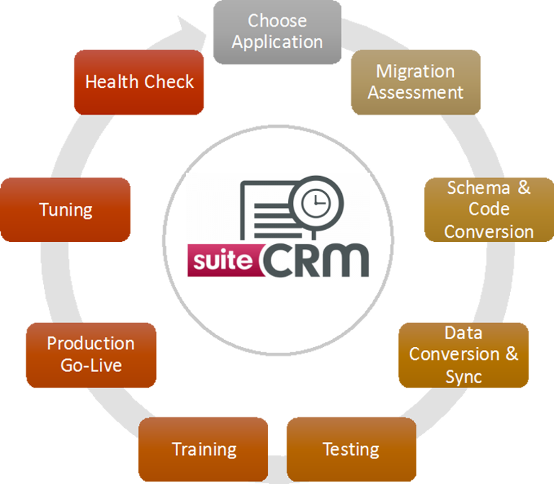 SuiteCRM Data Migration Illustration